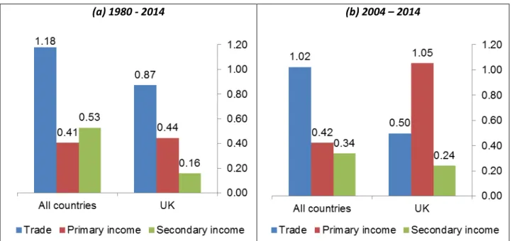 Figure 7: Ten-year rolling correlation of current account balances with trade and primary  income balances (a)  for 10 OECD economies 