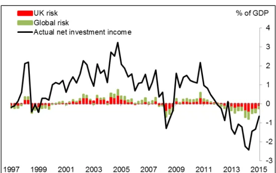 Figure 13: UK valuation changes and contributions from   domestic and global risk shocks 