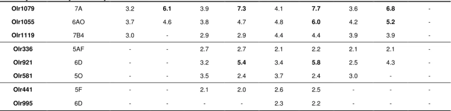 Table 3 - OR genes upregulated in newborns
