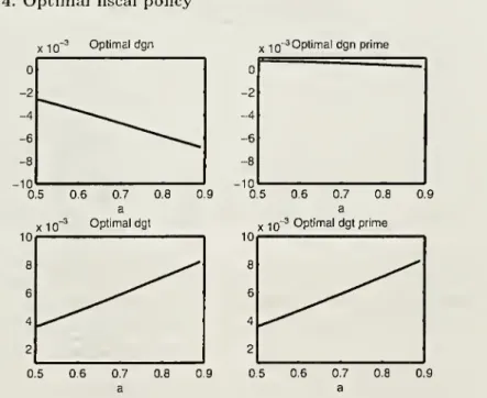 Figure 4. Optimal fiscal policy
