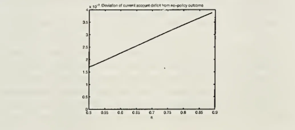 Figure 5 shows the deviation of the current account deficit from its value absent