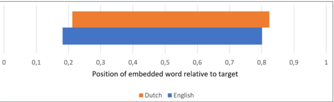 Figure 3: Average position of embedded words relative to the target, with the target’s left and right boundary  corresponding to 0 and 1 respectively.