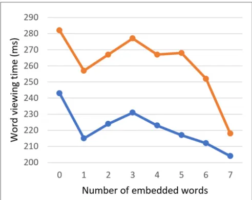 Figure 4: Word viewing times (gaze duration (GD) and total viewing time (TVT))  as a function of the number  of embedded words in 6-letter Dutch targets.