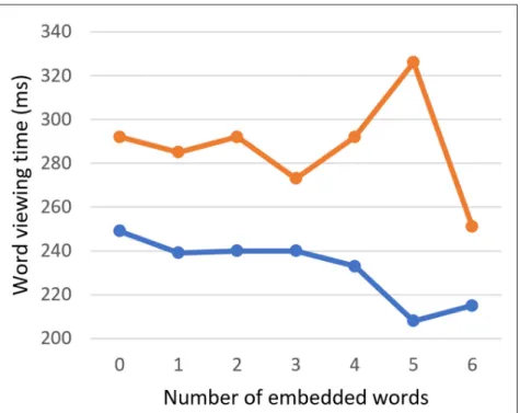 Figure 5: Word viewing times as a function of the number of embedded words in 6-letter English targets,  (one might note that the facilitatory effect of embedded words on TVT, as reported in the text, is not  apparent in this figure; this is likely because