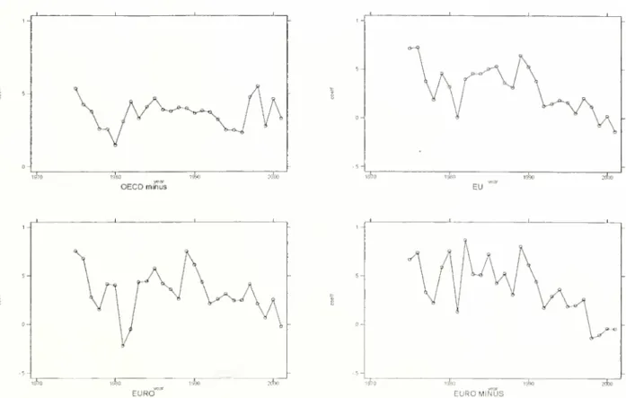 Figure 4. Effect of Asset position on CA, by year, 1975-2000