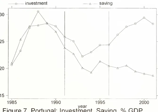 Figure 7. Portugal: Investment, Saving. % GDP