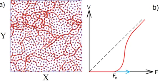 Figure 4.3  a) Exemple de trajectoire des vortex, en rouge, au seuil de dépiégeage pour le cas plastique et un instantané des vortex est également représenté, en bleu (cette gure est issue de nos simulations)