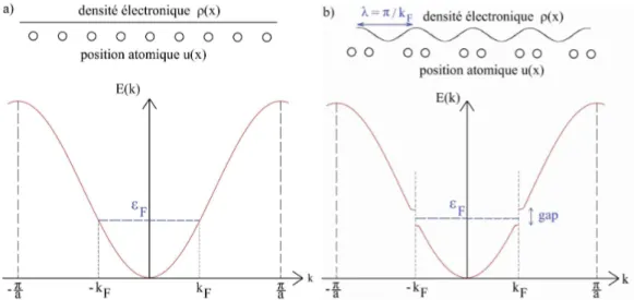 Figure 1.6  Représentation schématique de l'énergie E(k) en fonction de la norme du vecteur d'onde pour un métal unidimensionnel dans l'état métallique (gure a) et dans l'état onde de densité de charge (gure b) avec l'ouverture du gap en énergie