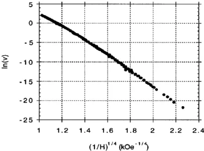 Figure 1.18  Tracé de ln(v) en fonction de (1/H) 1/4 pour la paroi de domaine ferro- ferro-magnétique de [1]