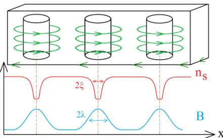 Figure 2.6  Description des deux longueurs λ et ξ pour les vortex dans les supraconduc- supraconduc-teurs de type II.