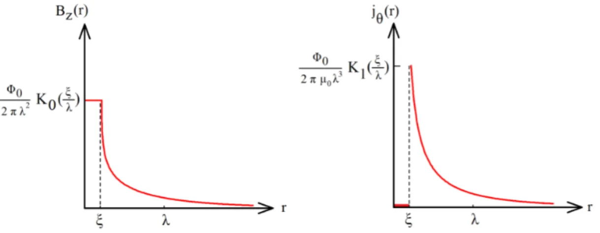 Figure 2.7  Prol du champ magnétique B z (r) et du courant j θ (r) circulant autour du c÷ur du vortex dans la limite de London.