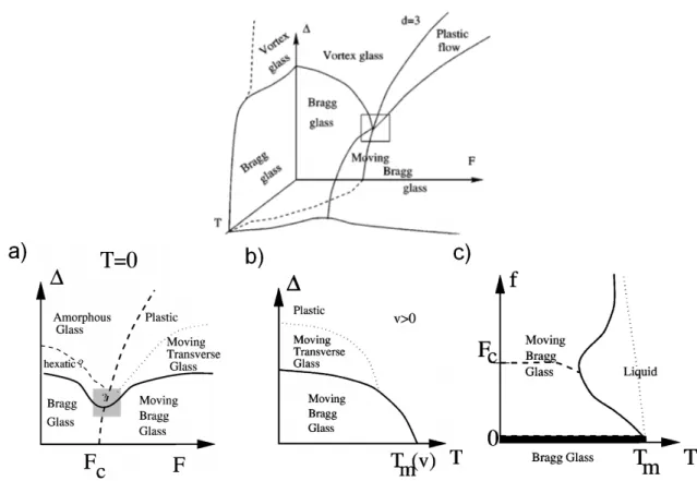 Figure 2.15  Image du haut : Diagramme de phase schématique en température T , désordre ∆ et force F pour d = 3