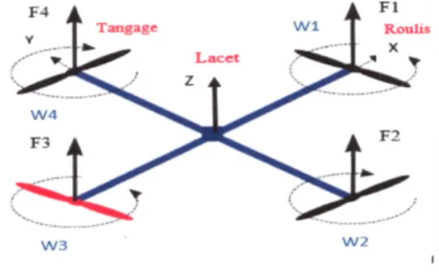 Figure 1-2 :Structue général d'un quadrotor.