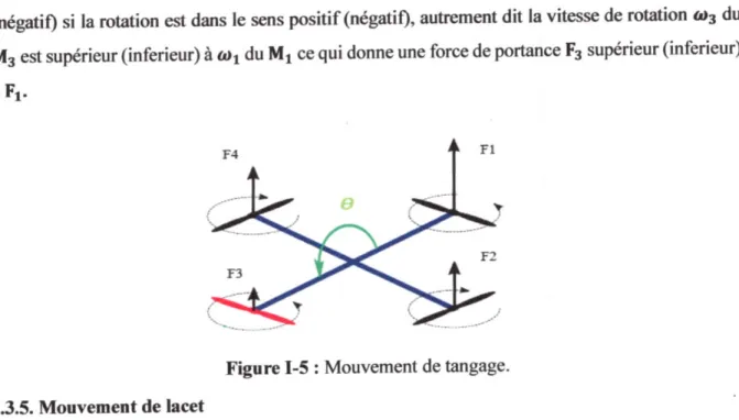 Figure 1-5 : Mouvement de tangage.