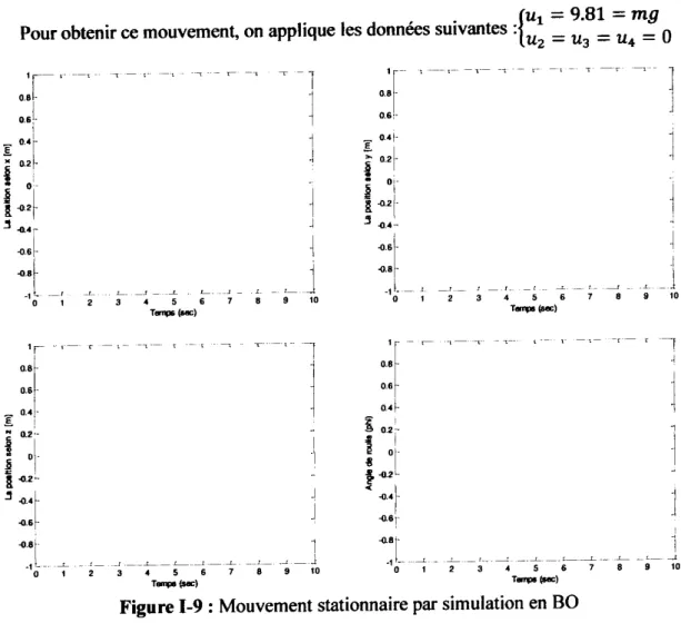 Figure 1-9 : Mouvement stationnaire par simulation en 80