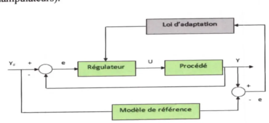 Figure 11-1 : Commande adaptative à modèle de référence.