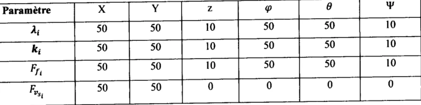 Tableau 11-1 : Paramètre de la commande adaptative.