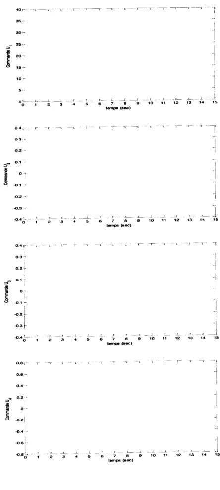 Figure 11-5 : Signaux de Commande  ui, tt2 , u3 , u4 (sans variation paramétriques).