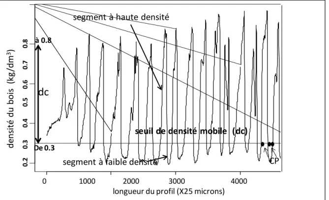 Figure VI.3. L'application d'un critère de seuil densité mobile (dc) divisant le profil de microdensité en  deux segments de densité, un segment de haute densité (HD) et un segment de faible densité (LD)