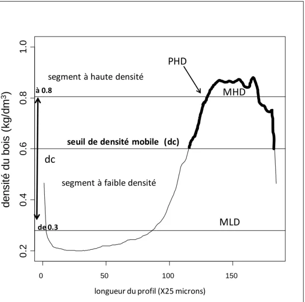 Figure VI.4. L'application d'un critère de seuil densité mobile (dc) divisant le cerne  i en deux segments  de densité, un segment de haute densité (HD) et un segment de faible densité (LD)