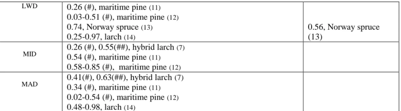 Table  1b:  Heritability  (narrow  -h 2 -  and  broad-sense  -H2-)  estimates  of  wood  density  and  microdensity  traits  in  Douglas-fir  Variable  h 2 H 2 WD  &gt;0.80 (#) (c) (1)  0.90(#) (c), 0.93 (##) (c), 0.80 (#) (p), 0.90 (##) (p)  (2) 0.59 (#),