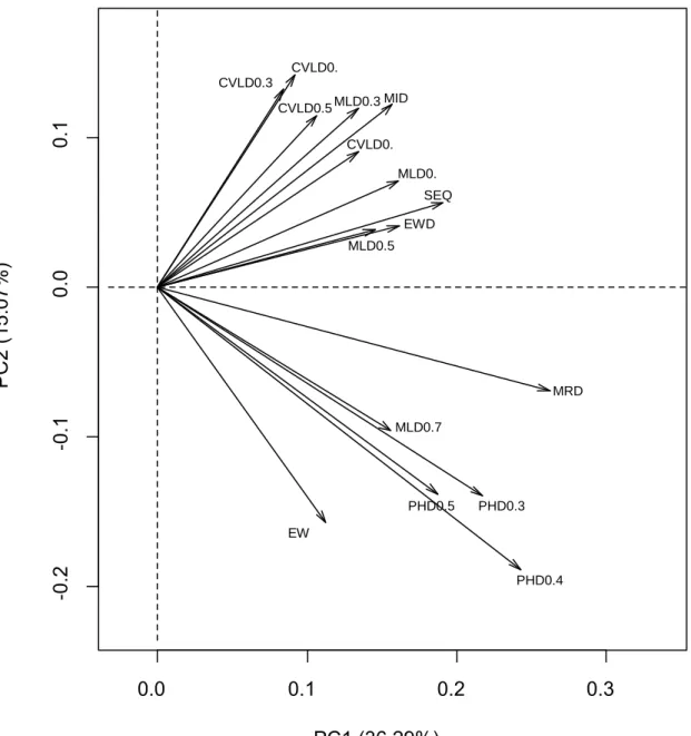 Figure 2 a, b.  Results of the PCA of the  h 2  estimates.  Individual (2a) and variables (2b) scatterplots of PC1 and  PC2