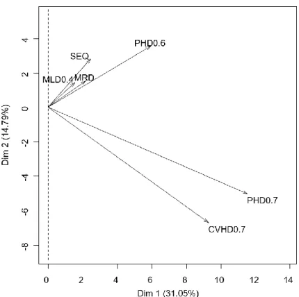 Figure 3 a, b: Results of the PCA of the AGCV estimates. Individual (3a) and variables (3b) scatterplots of PC1  and  PC2