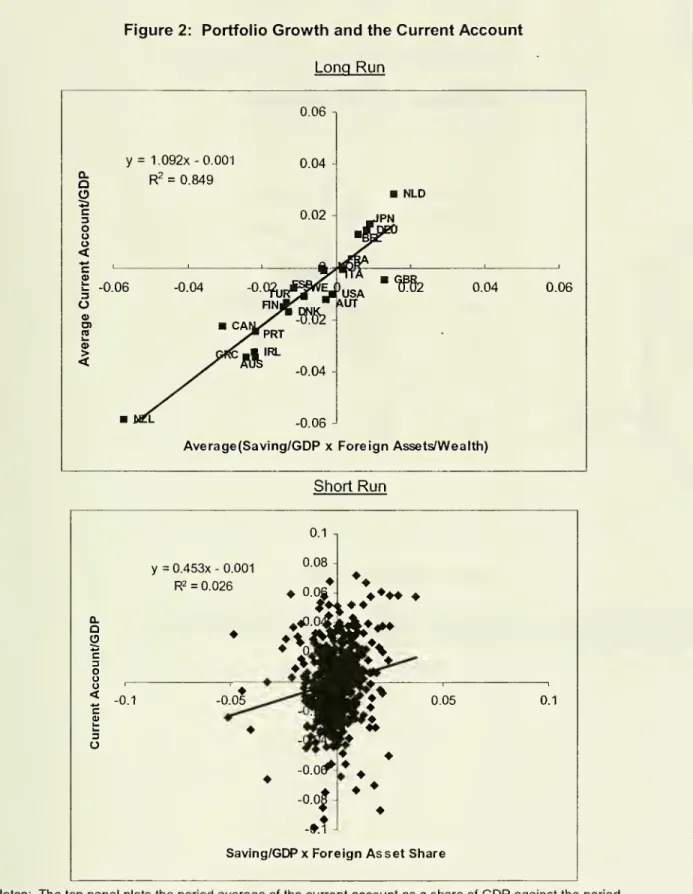 Figure 2: Portfolio Growth and the Current Account Long Run Q o E 3 O u < u E « w  i-o 3 a> D) CS  i-<D <> y = 1.092x- 0.001R2=0.849 0.060.040.02-0.06 NLD 0.04 0.06 tL -0.06