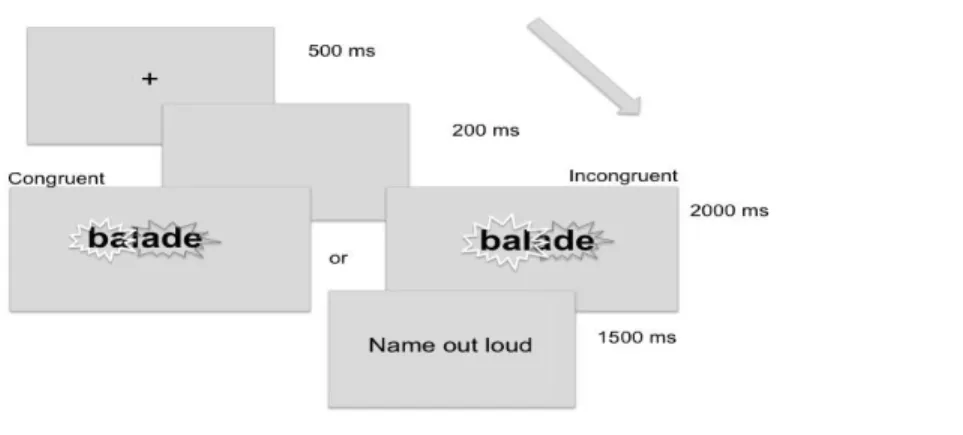 Figure 1. Experimental paradigm: delayed naming task. In the congruent condition, the first part  of the word, flickering at 18.75 Hz, matched the first syllable, such as “ba” in “balade”