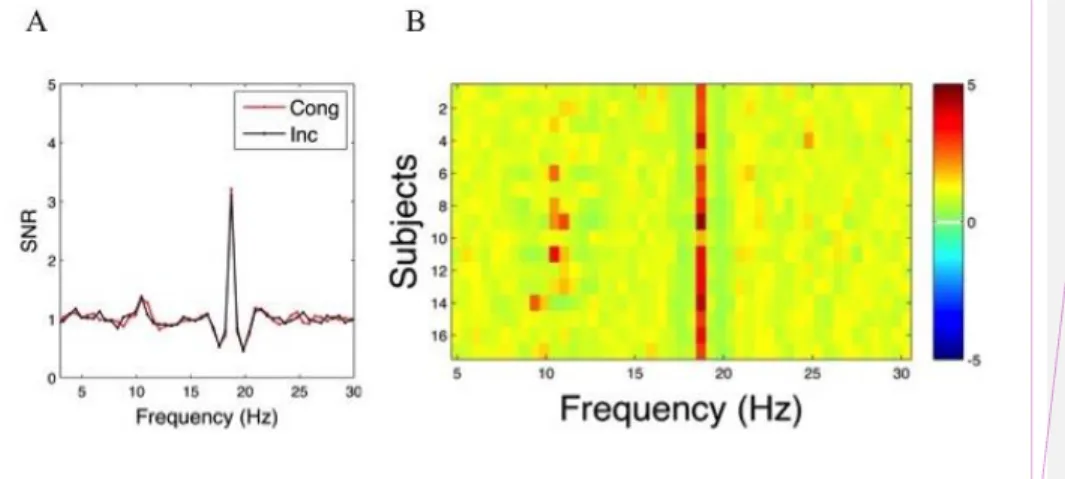 Figure 2. Entrainment to the stimulation frequency. (A) Rhythmic entrainment source separation  (RESS) filtered power spectra between 0 and 30 Hz, for the congruent (red) and incongruent 
