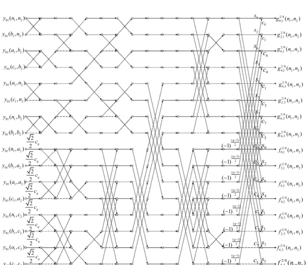 Fig. 1. Flowgraph for implementing equation (4)                                        0 cos 2 , 0 sin 2 , 1 ( 1) cos 1 2 , 1 ( 1) sin 1 2