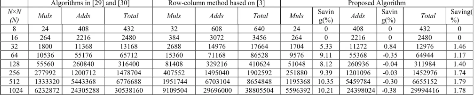 Table I Comparison of Arithmetic Complexities for q = 1 (Saving denotes the saving of arithmetic complexity compared to the algorithm in [29] and [30])
