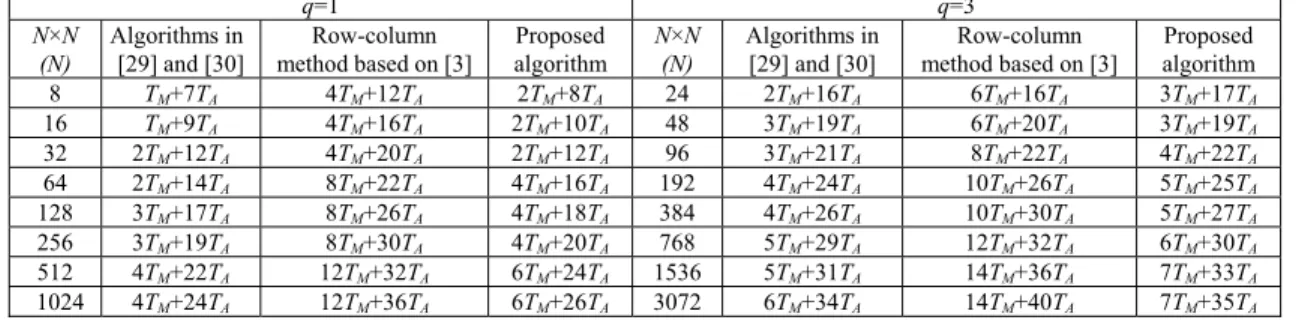 Table VII   Comparison of Computational Time (based on hardware implementation analysis) for q = 1 and q = 3