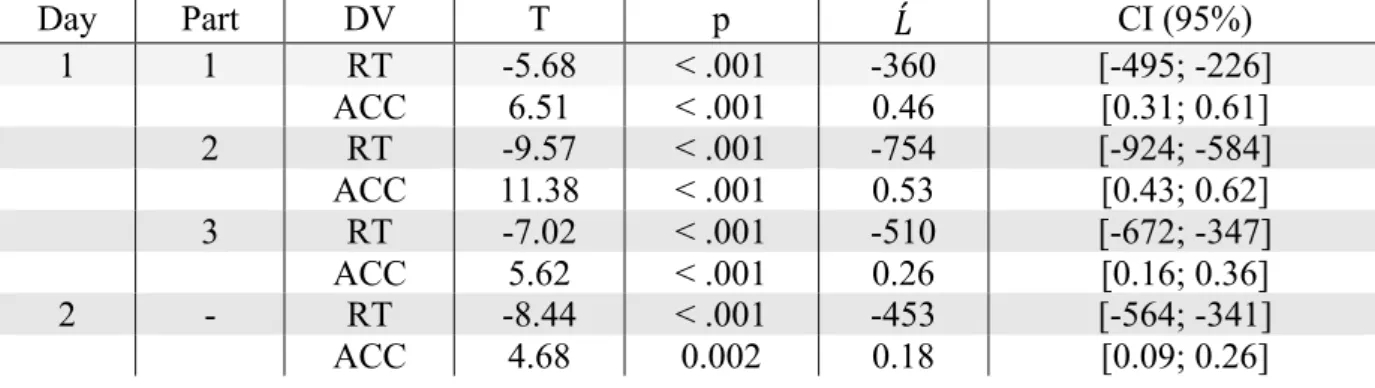 Table 1: Results of the 2AFC task. DV = Dependent Variable; T = observed t-values  calculated on the original sample; p = probability that a t-value obtained by bootstrap under  H0 is above or below the observed t-value; L = mean of the observed linear con