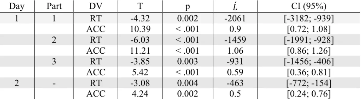 Table 2: Results of the naming task. Day  Part  DV  T  p  