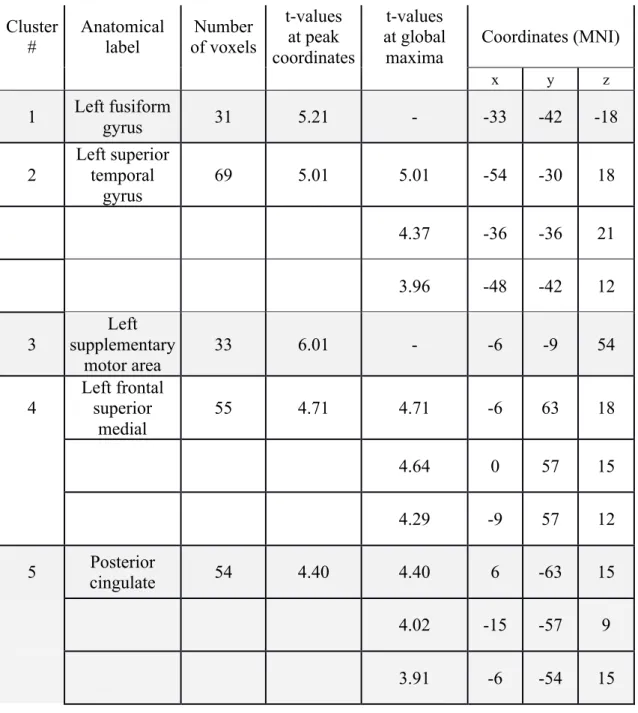 Table 3: Significant clusters for the linear contrast [-2 -1 1 2] associated to L1, L2, L3 and L4  conditions