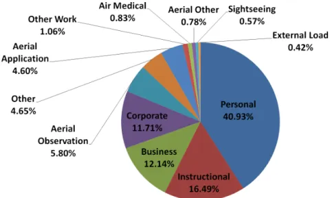 Figure 1-1: 2009 General Aviation and Part 135 Survey Results: Total Hours Flown by Use [2]