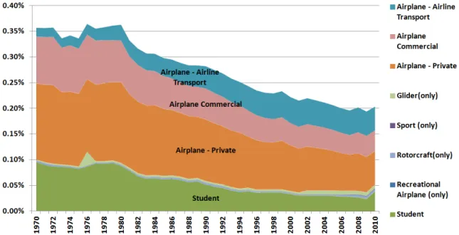 Figure 3-5: Percentage of Pilot Certificates Held in the U.S. Population, by Category [16]