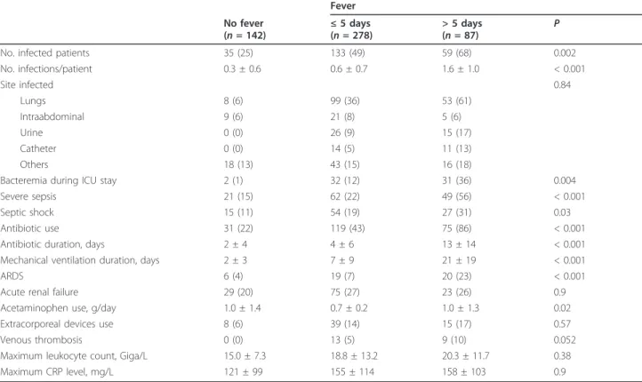 Table 4 Lengths of stay and ICU mortality Fever No fever ( n = 142) ≤ 5 days(n = 278) &gt; 5 days(n= 87) P
