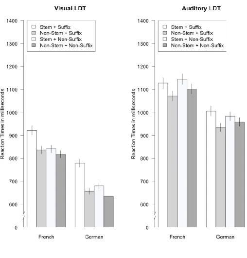 Figure 1. Lexical Decision Latencies (in Milliseconds) and Standard Errors for Nonwords in  Visual and Auditory LDT