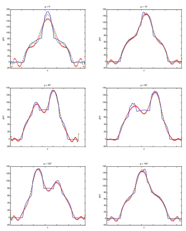 Figure 3: Case where the projections are available  at the limited range (20 0 -160 0 )