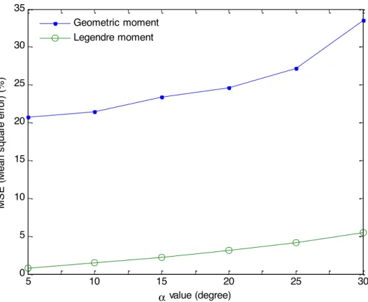 Figure  5. Reconstruction results. (a) Original grey-level image; (b)-(g)  Reconstructions  from incomplete projections using FBP method  for  %  = 5, 10, 15, 20, 25, and 30,  respectively; (h)-(m) Reconstructions from incomplete projections using orthonor