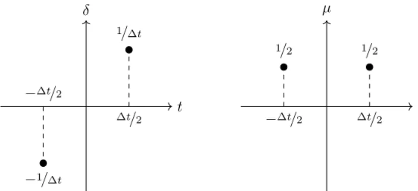 Figure 1.2: Operators δ and µ correspond to a time-domain convolution of the discrete data.