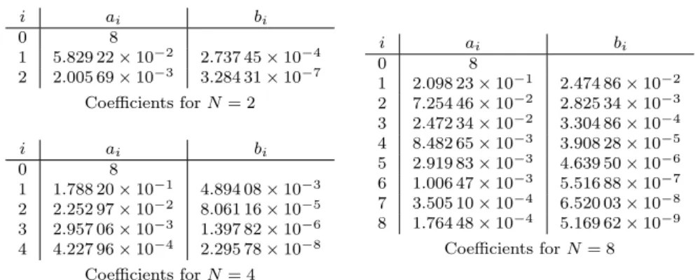 Table 1.1: Coefficients (a i , b i ), optimized for M = 100 values of ζ ranging from 2 to 9 × 10 7 , covering radii of 5 × 10 −4 m to 0.1 m and frequencies of 20 Hz to 2 × 10 4 Hz.