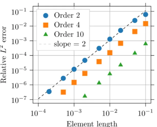 Figure 3.2: Largest relative error sup sup t ||p i (t)−p(t)|| L 2