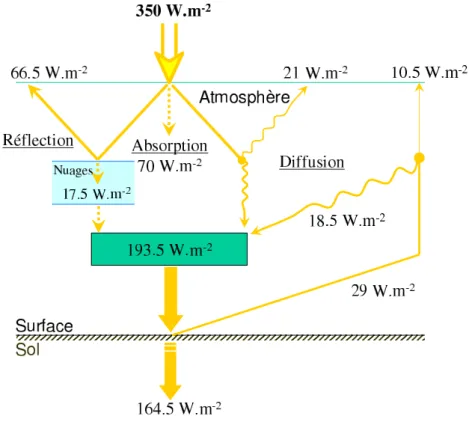 Fig. 1.2  T ermes du bilan d'énergie à la surfae
