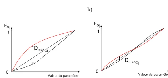 Fig. 2.3  F ontions de répartition umulée dans le as d'un paramètre sensible (as a) et d'un