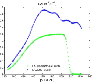 Fig. 2.4  Estimations du LAI par deux méthodes de mesure sur la parelle 101 de Blé d'hiver