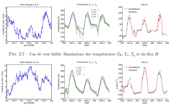 Fig. 2.8  Cas de vent fort. Simulations des températures T B , T v , T g et du ux H