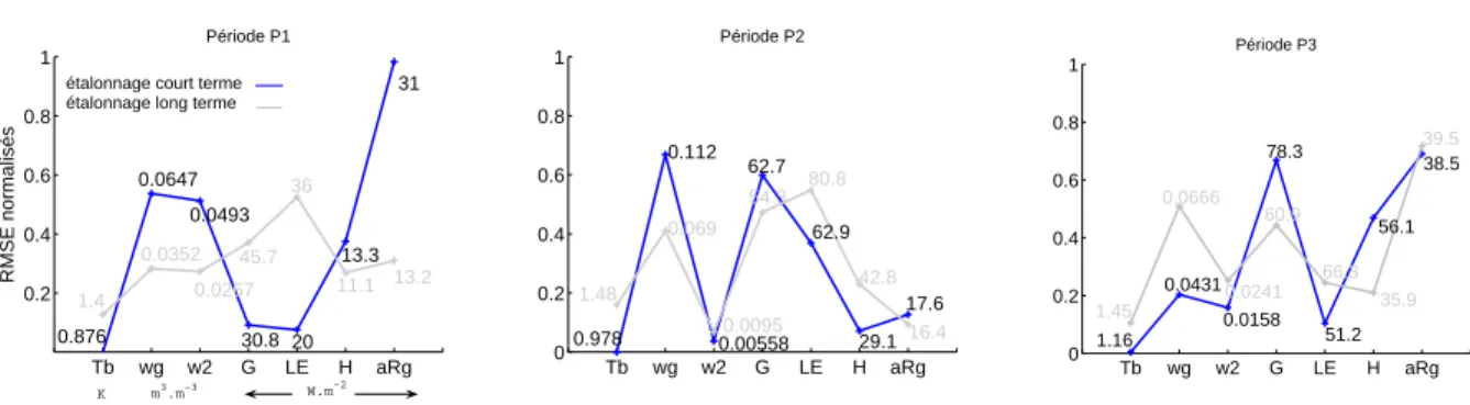 Fig. 2.9  Comparaison des résultats d'étalonnages monoritères (sénario 3) &#34;ourt terme&#34; et